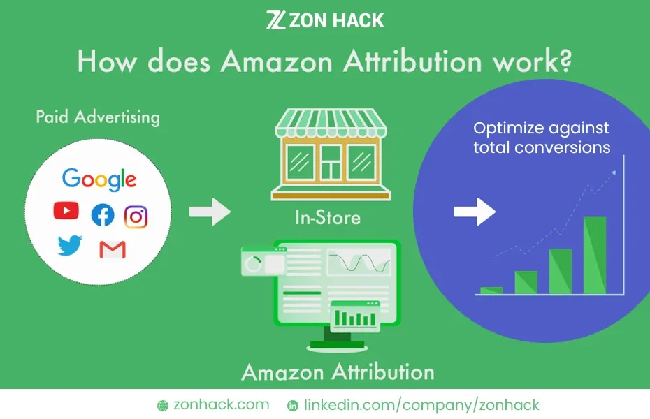 Amazon Attribution Tracking Sales On Amazon With Off-Amazon Ad Spend