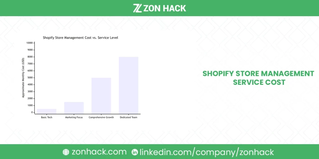 Shopify Store Management Service Cost